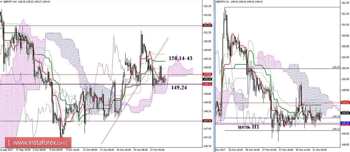Дневной обзор GBP/JPY и EUR/JPY на 31.10.17. Индикатор Ишимоку