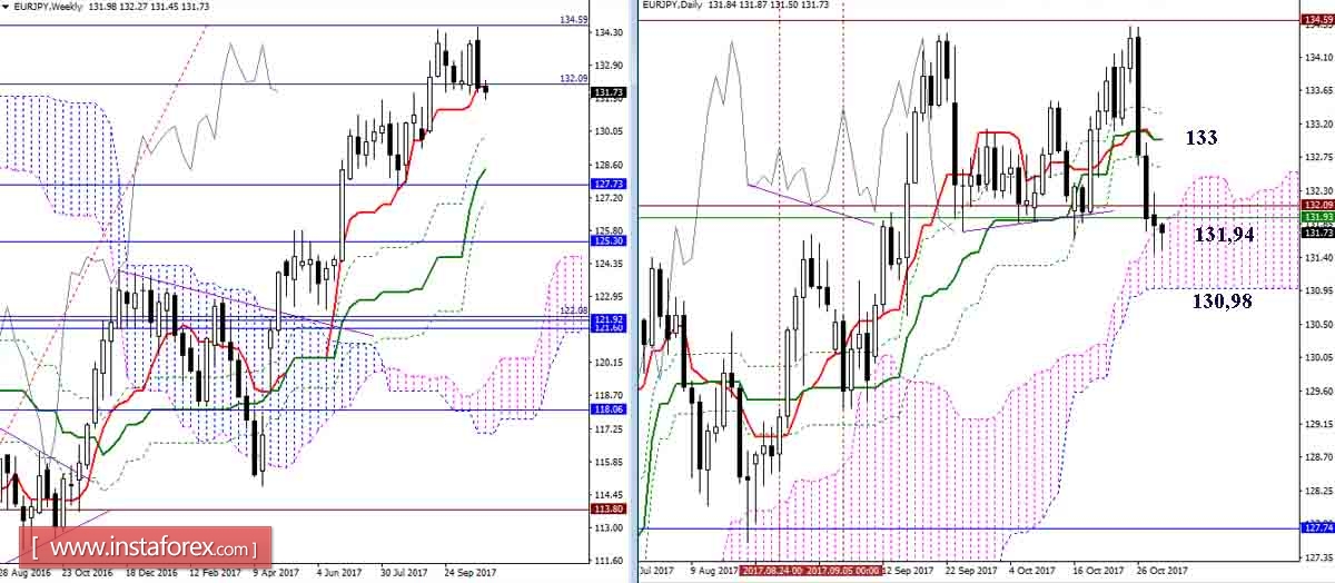 Дневной обзор GBP/JPY и EUR/JPY на 31.10.17. Индикатор Ишимоку
