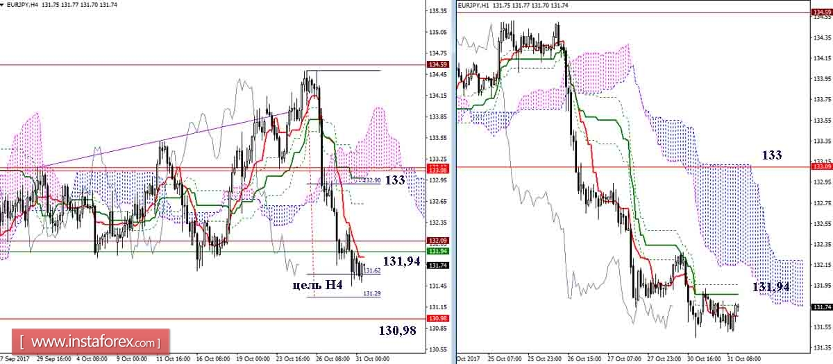 Дневной обзор GBP/JPY и EUR/JPY на 31.10.17. Индикатор Ишимоку