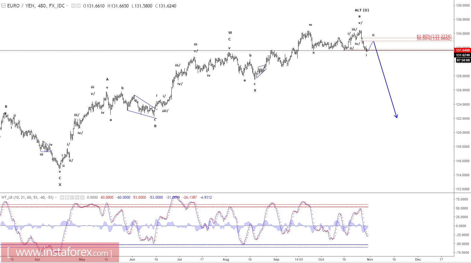 Elliott wave analysis of EUR/JPY for October 31, 2017
