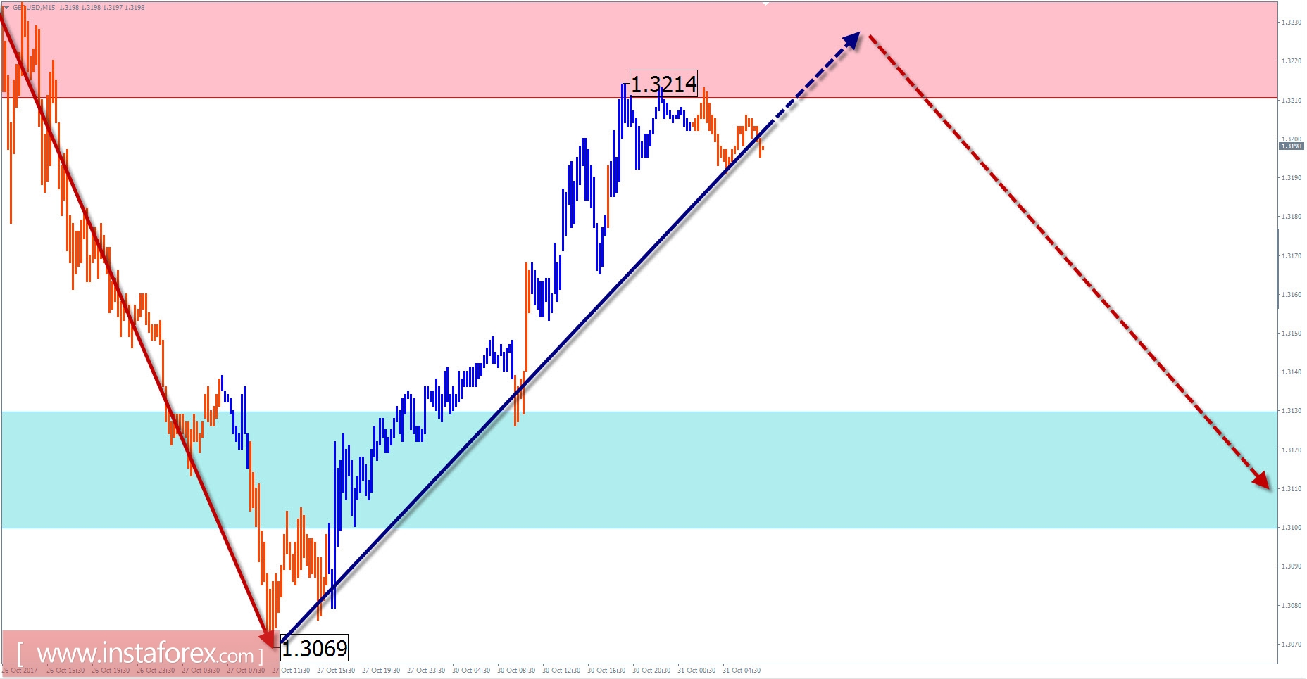 Торговый обзор на 31 октября по упрощенному волновому анализу