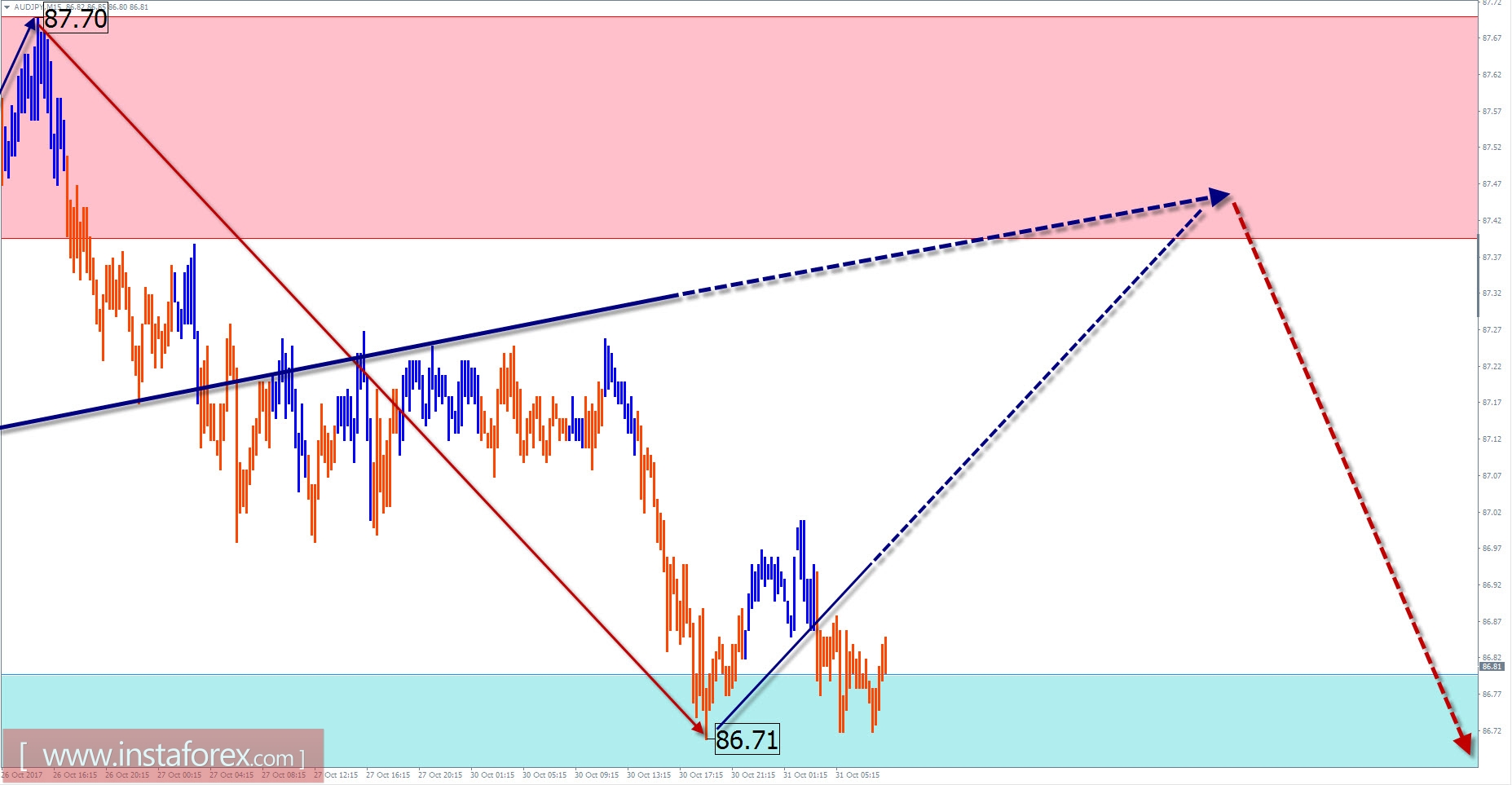Торговый обзор на 31 октября по упрощенному волновому анализу