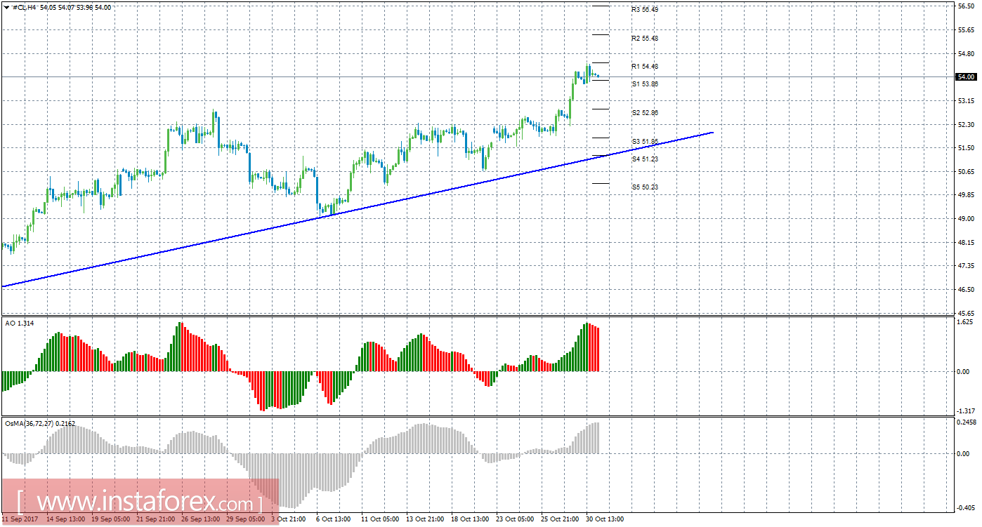 Технический анализ сырой нефти за 31 октября 2017 года
