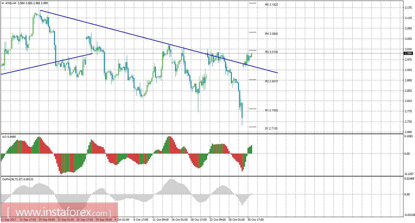 Технический анализ природного газа за 31 октября 2017 года