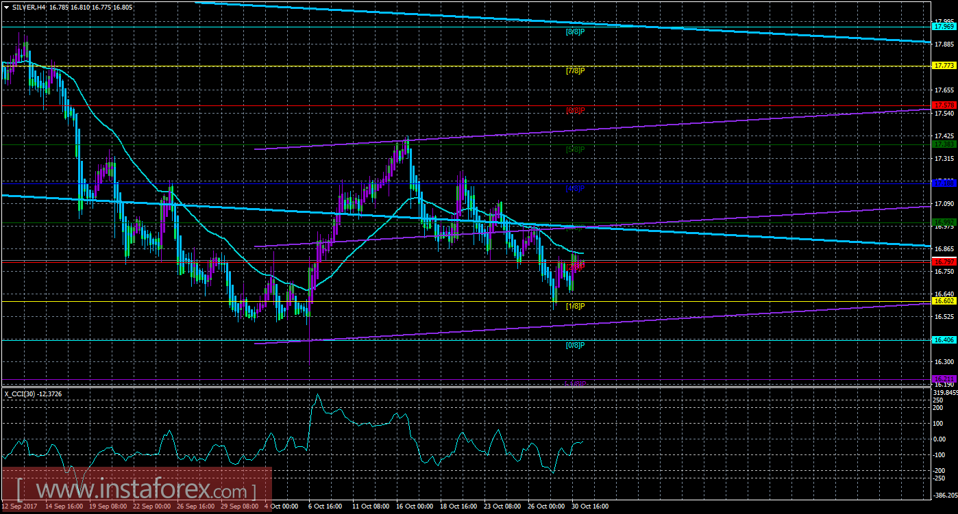 Техническая картина инструмента SILVER по системе «Каналы регрессии» за 31 октября 2017 года