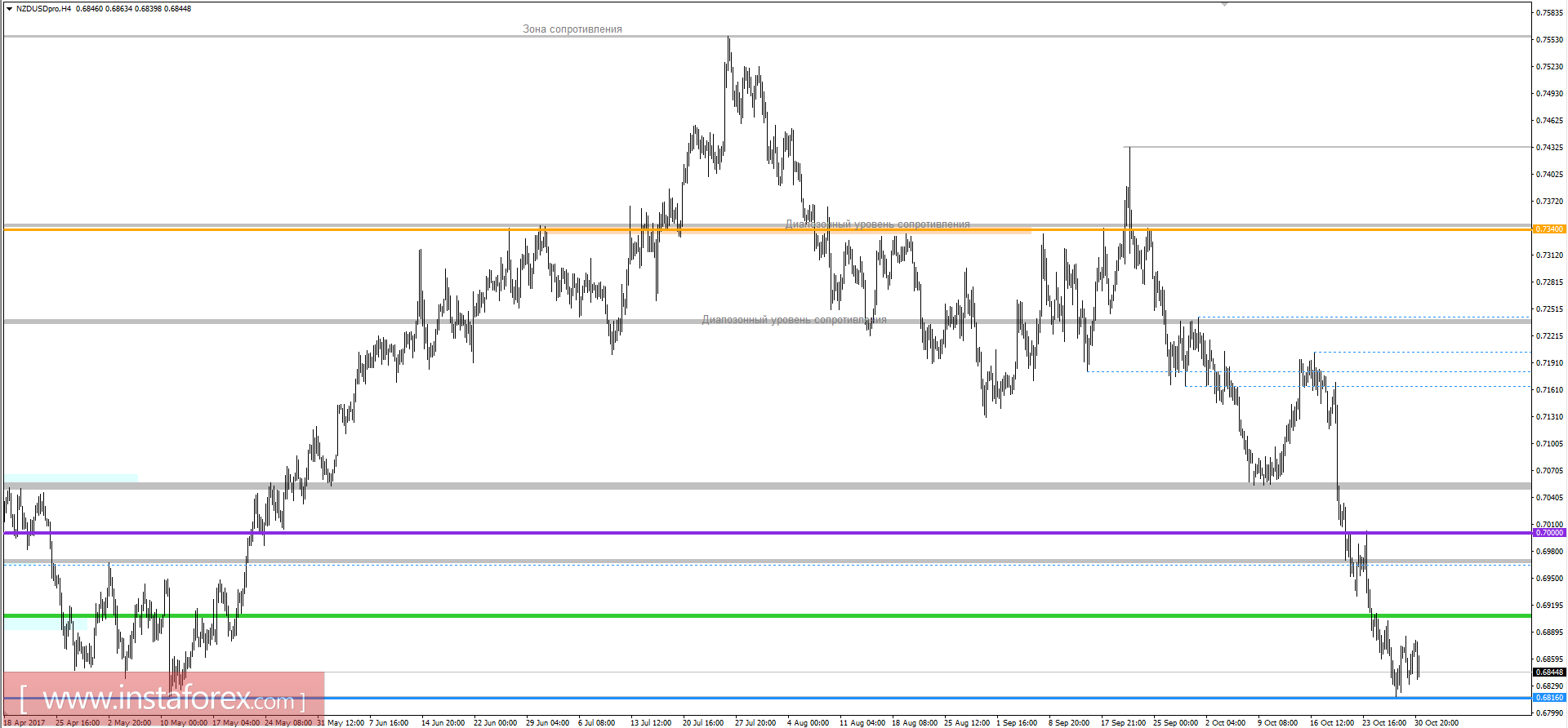 Технический анализ и торговые рекомендации по валютной паре NZDUSD на 31 октября 2017 года