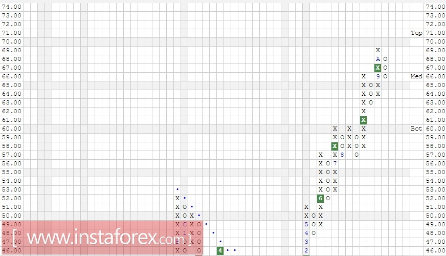 Акции компании Altaba Inc. (AABA). Анализ методом Крестики-нолики на 31.10.2017