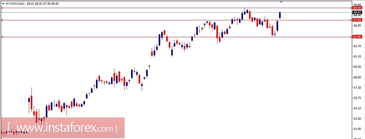 Акции компании Altaba Inc. (AABA). Анализ методом Крестики-нолики на 31.10.2017