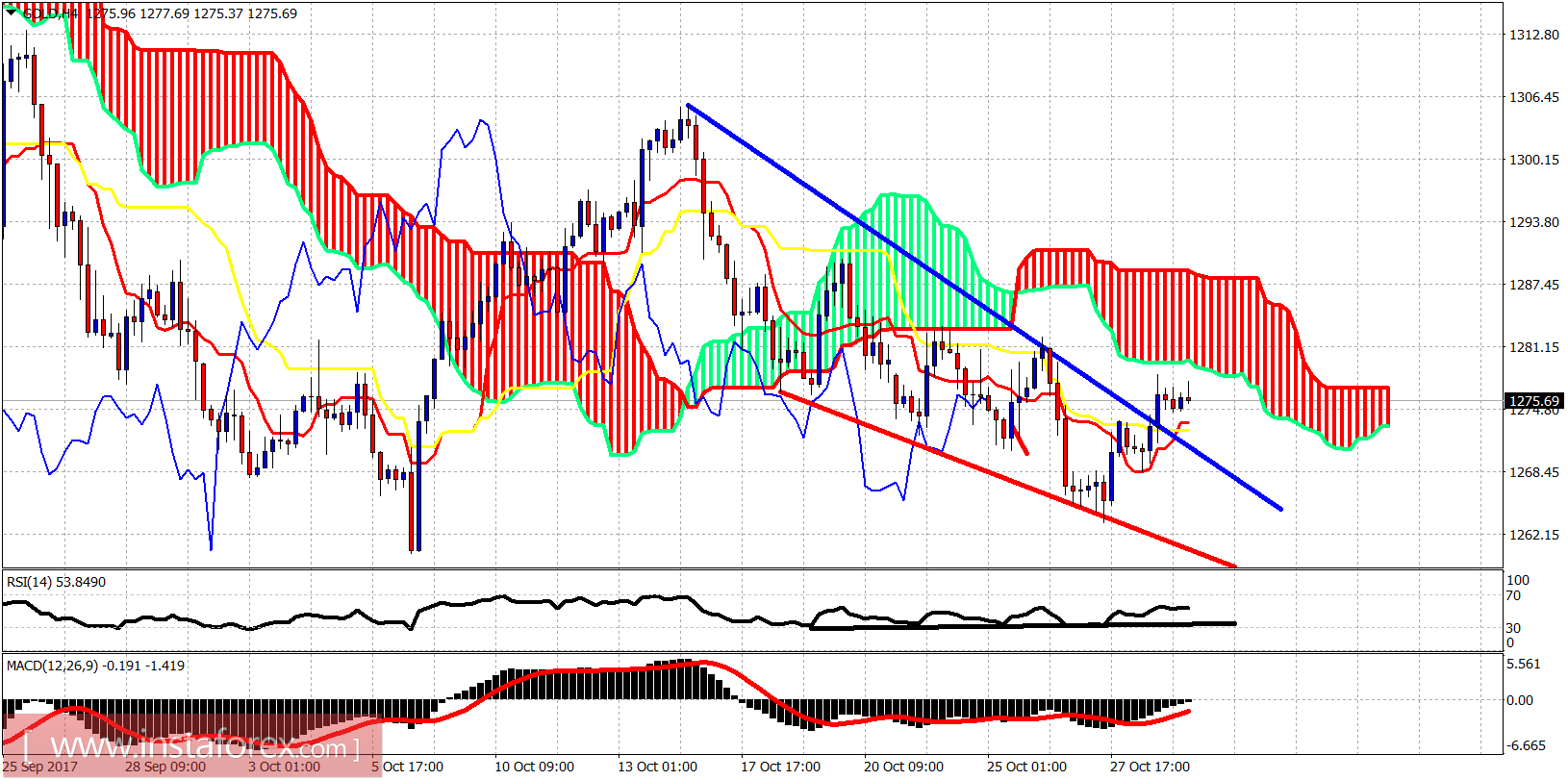 Ichimoku indicator analysis of gold for October 31, 2017