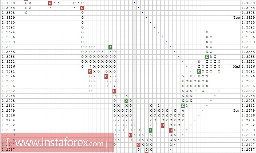 Валютная пара GBP\USD . Анализ методом Крестики-нолики на 31.10.2017