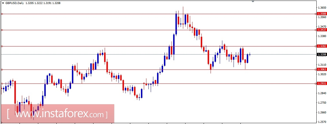 Валютная пара GBP\USD . Анализ методом Крестики-нолики на 31.10.2017