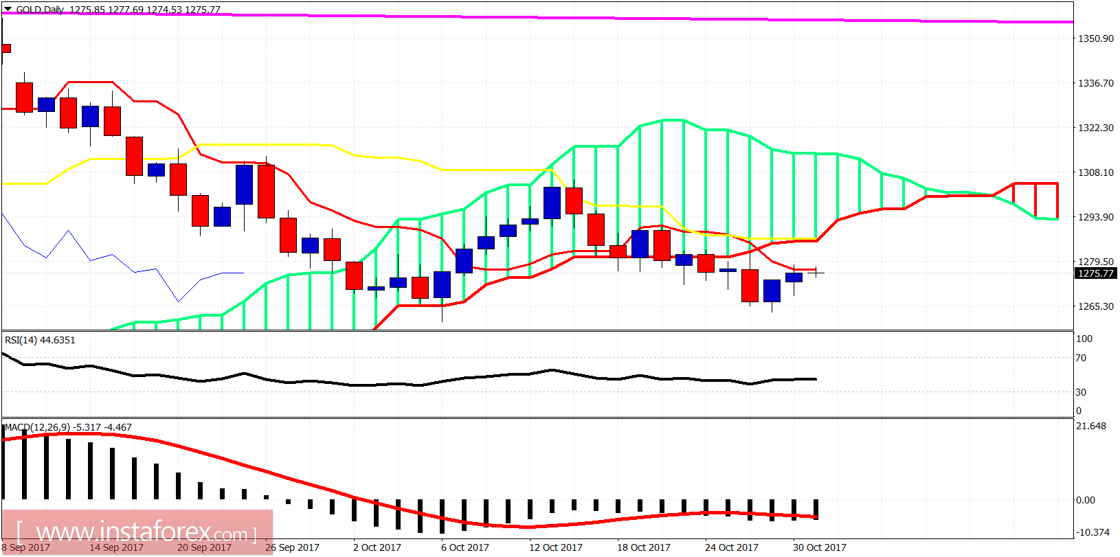 Ichimoku indicator analysis of gold for October 31, 2017