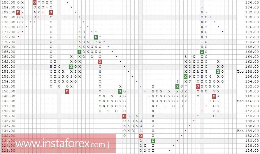 Акции компании International Business Machines Corp. (IBM). Анализ методом Крестики-нолики на 31.10.2017