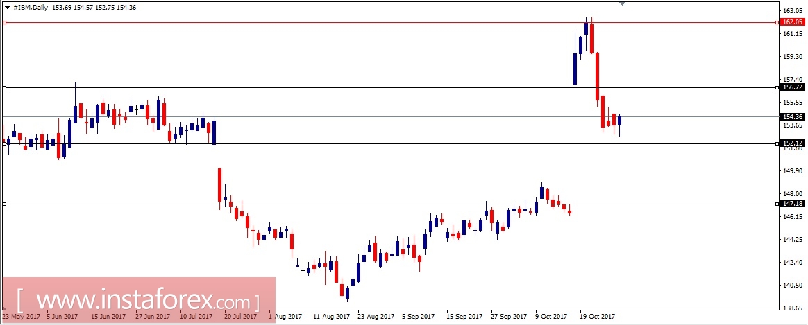 Акции компании International Business Machines Corp. (IBM). Анализ методом Крестики-нолики на 31.10.2017