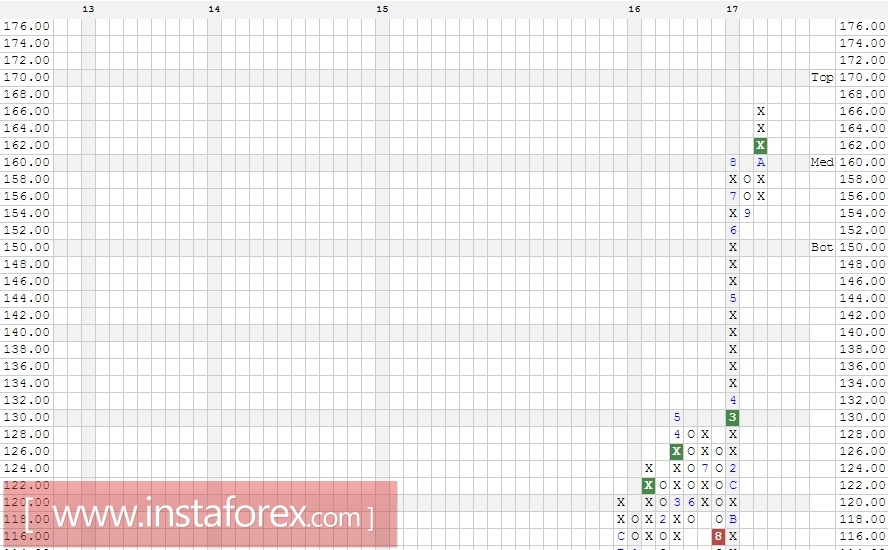 Акции компании McDonald