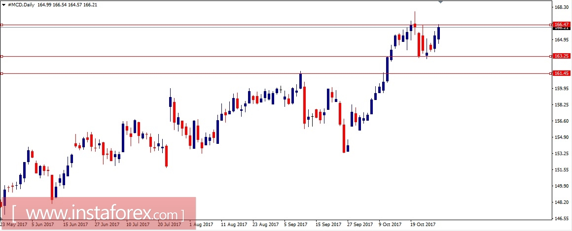 Акции компании McDonald