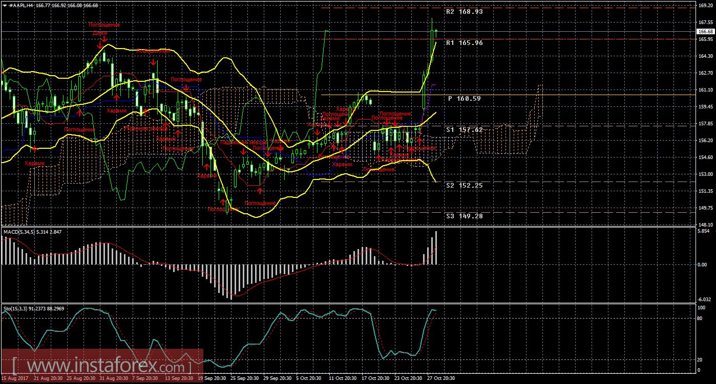 Технический и свечной анализ акций Apple на 31 октября 2017 года
