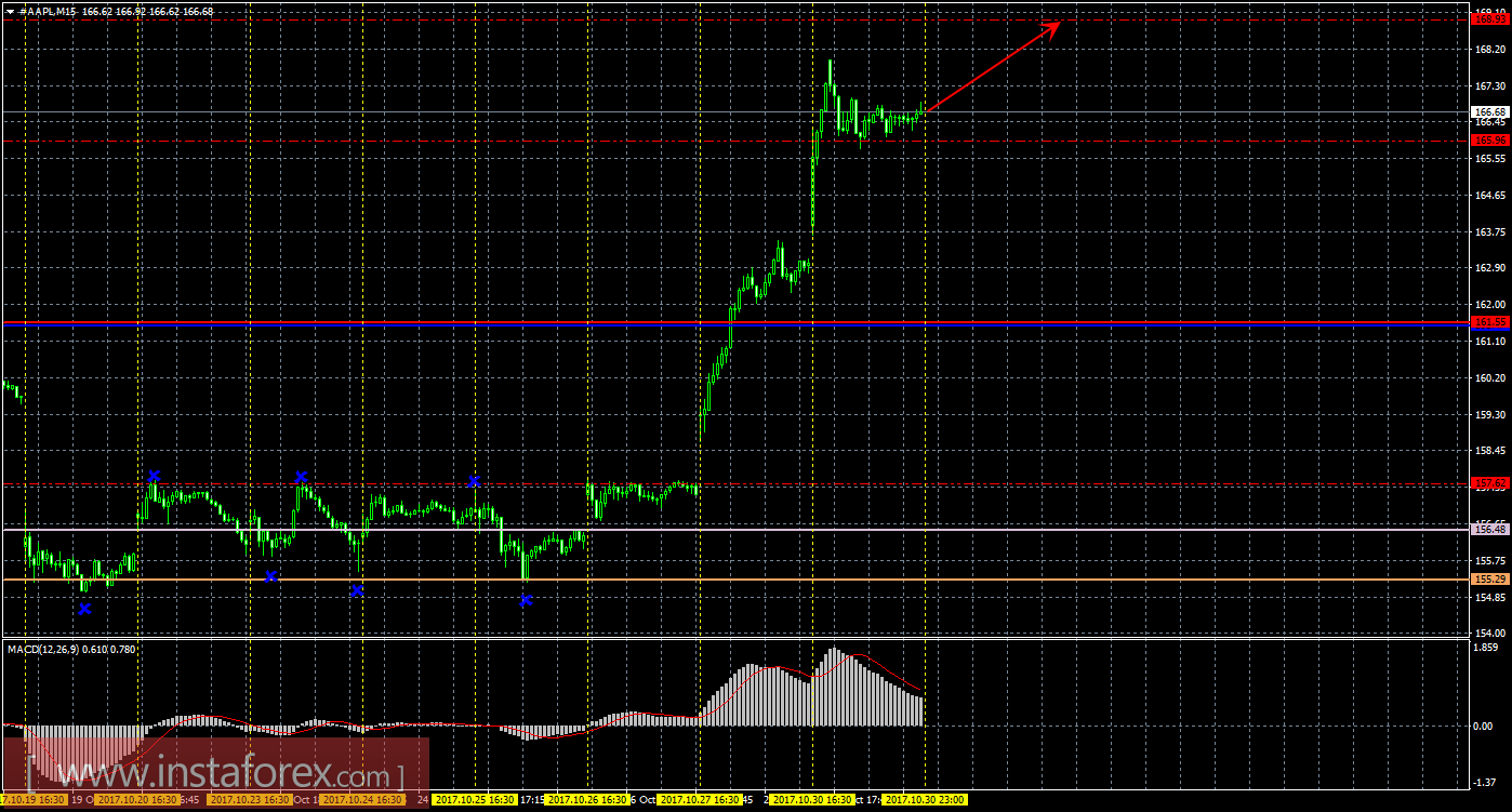 Технический и свечной анализ акций Apple на 31 октября 2017 года