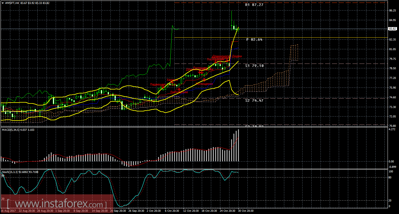 Технический и свечной анализ акций Microsoft Corporation на 31 октября 2017 года