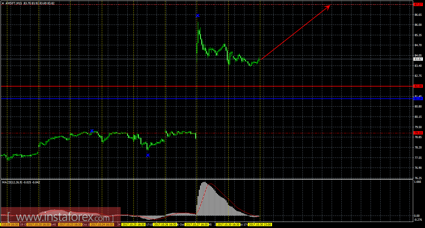 Технический и свечной анализ акций Microsoft Corporation на 31 октября 2017 года