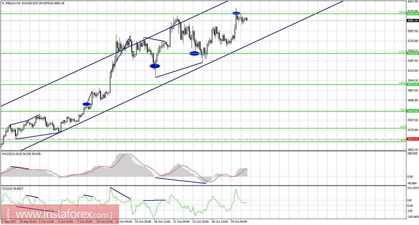 Графический анализ #Bitcoin на 31 октября
