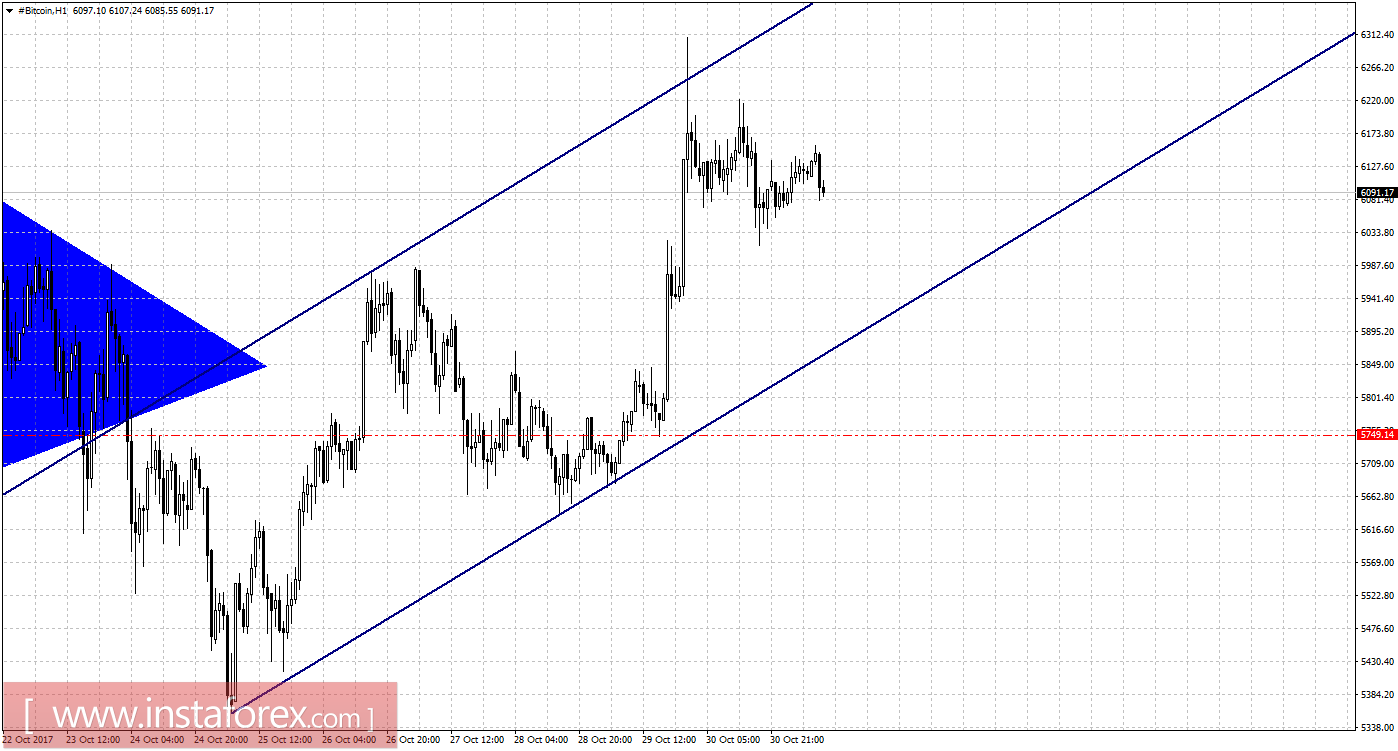 Графический анализ #Bitcoin на 31 октября