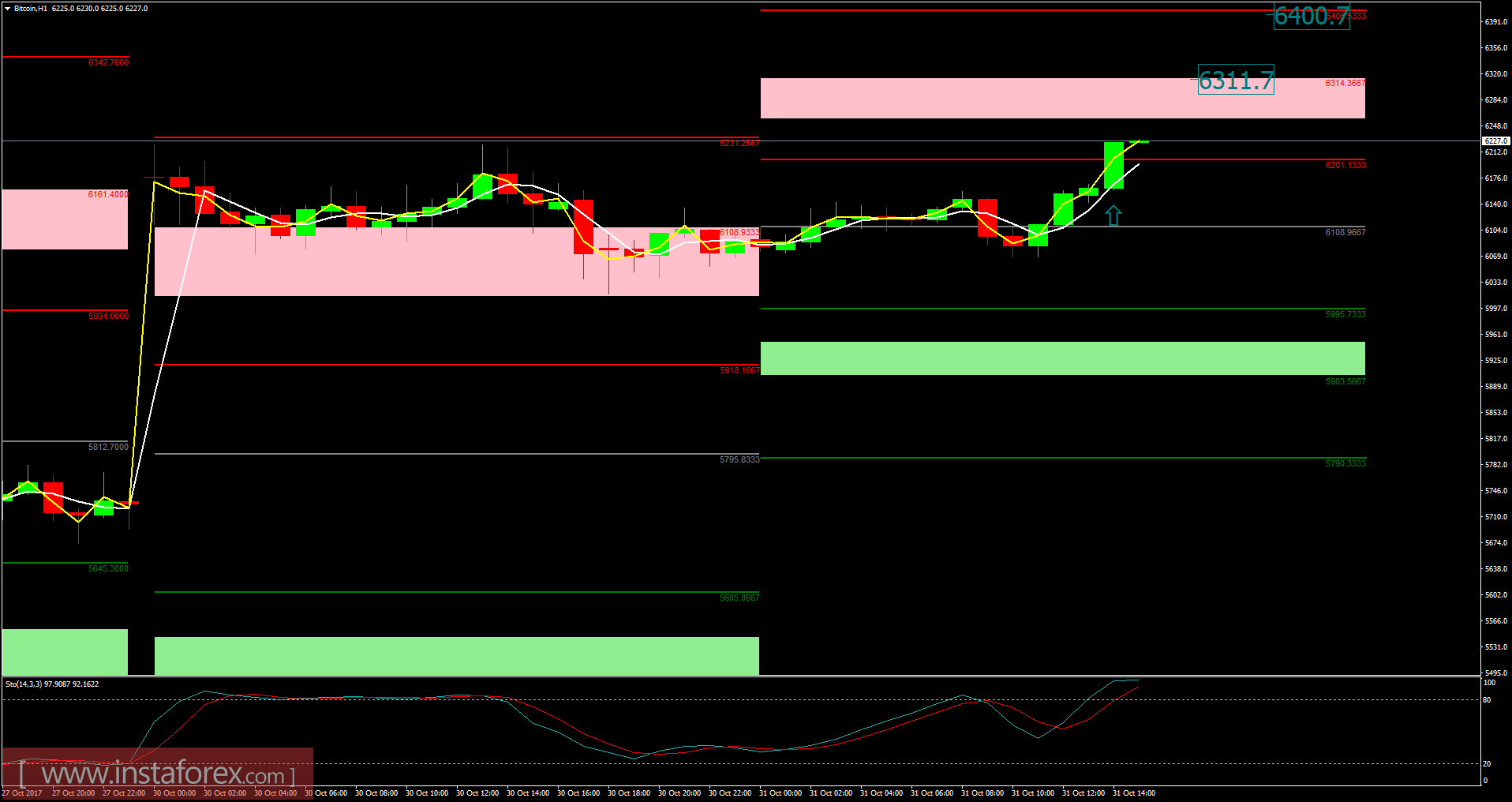 Bitcoin analysis for October 31, 2017