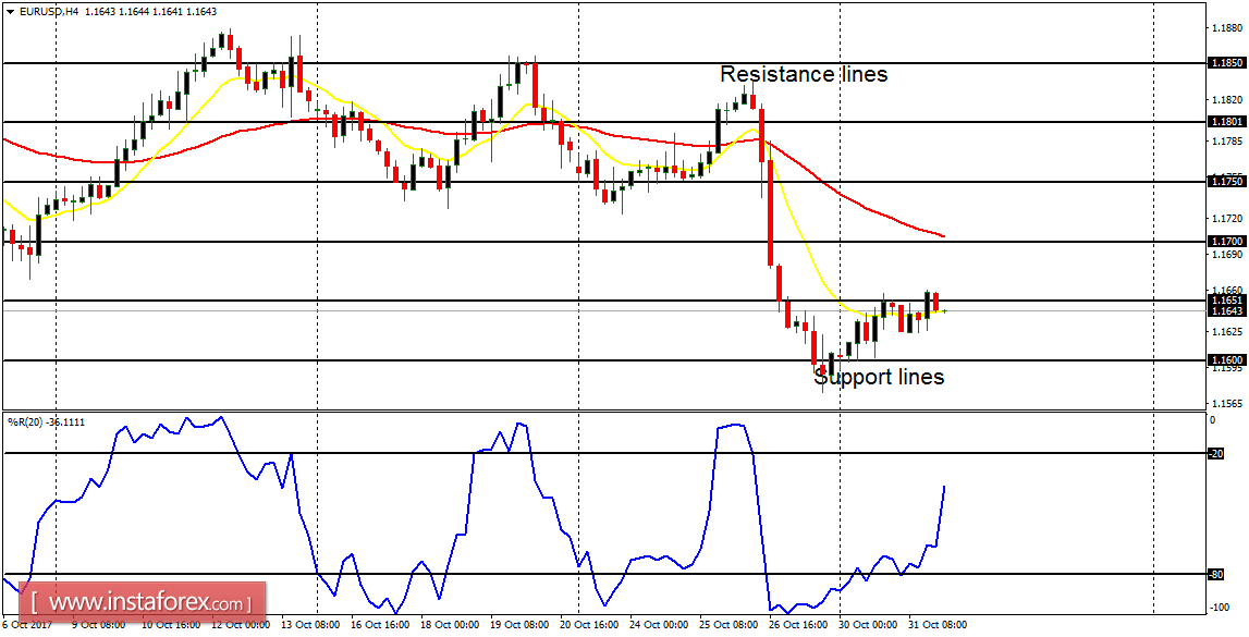 Daily analysis of major pairs for November 1, 2017