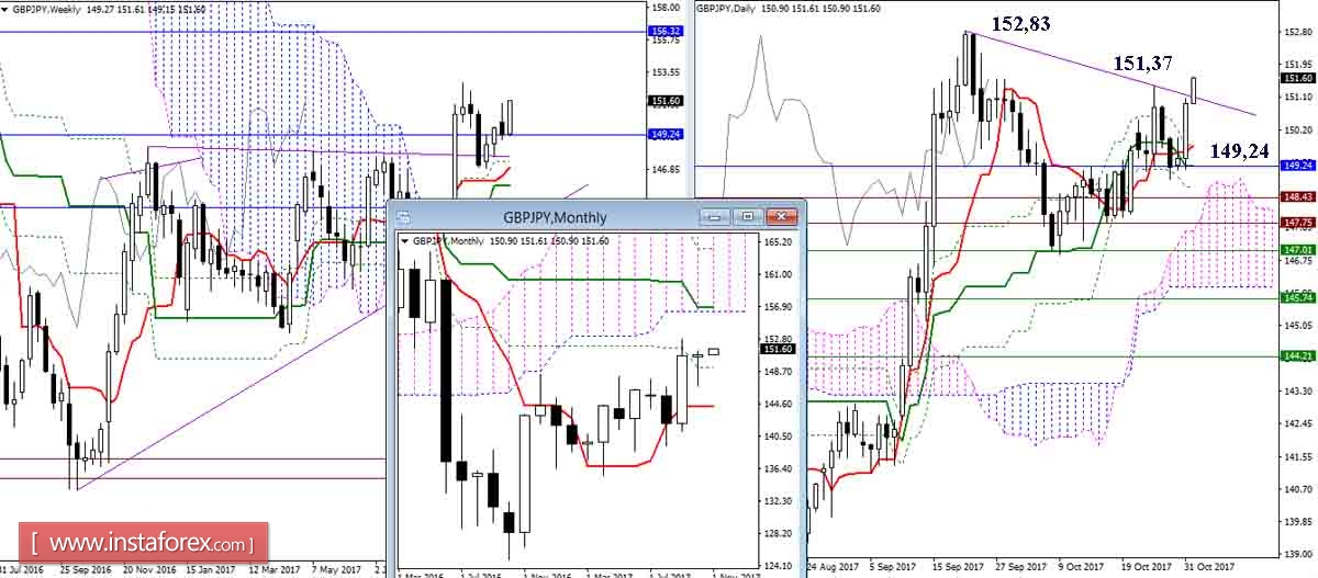 Дневной обзор GBP/JPY и EUR/JPY на 01.11.17. Индикатор Ишимоку