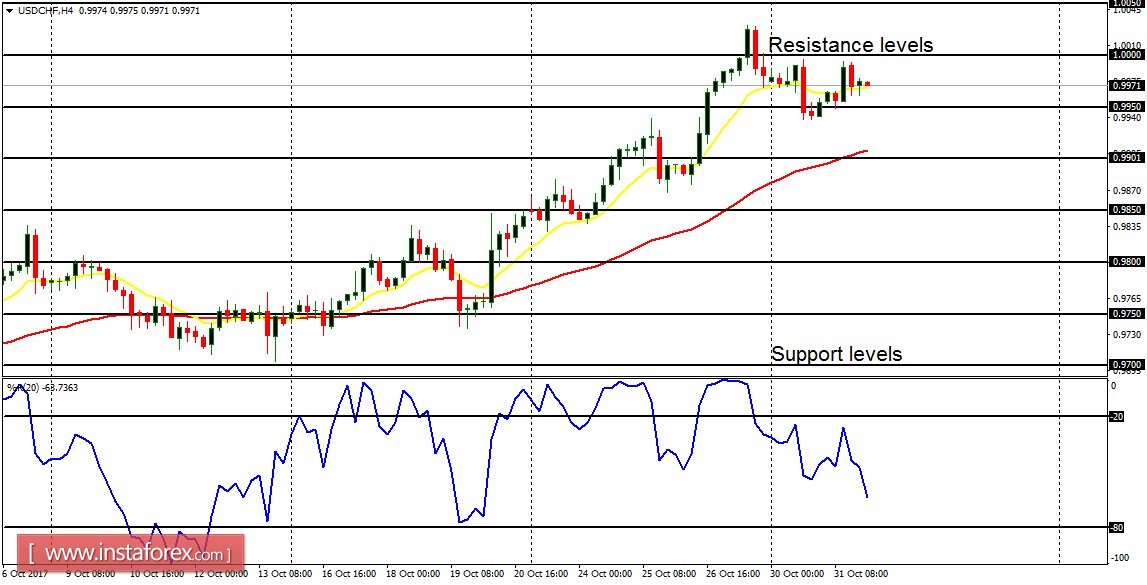 Daily analysis of major pairs for November 1, 2017