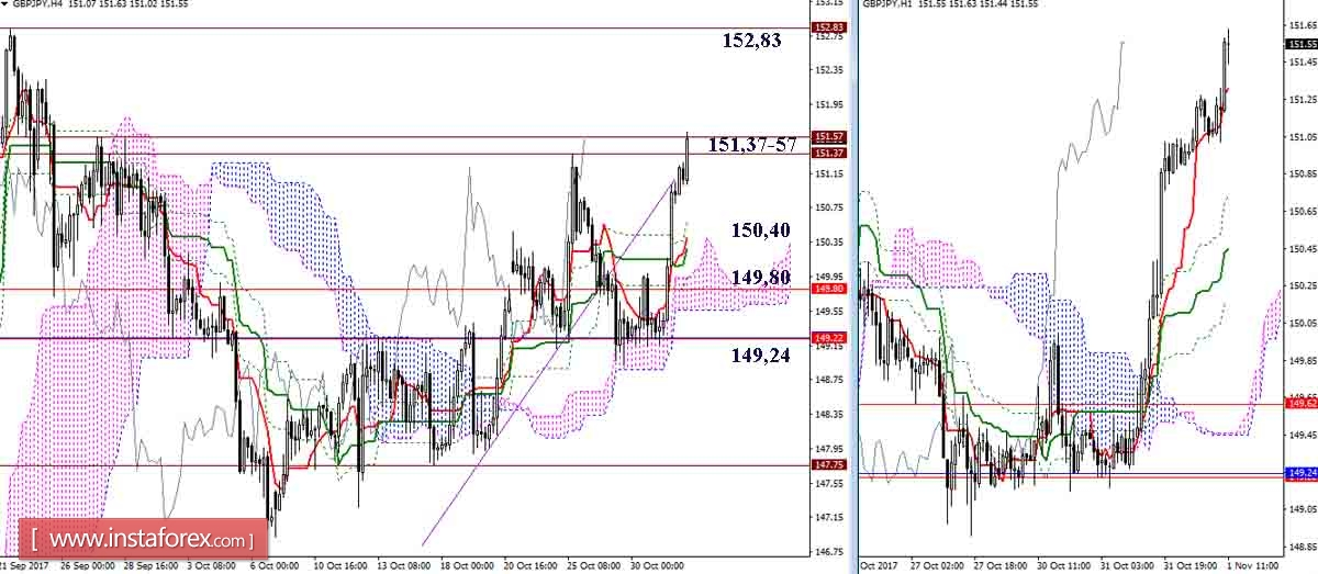 Дневной обзор GBP/JPY и EUR/JPY на 01.11.17. Индикатор Ишимоку