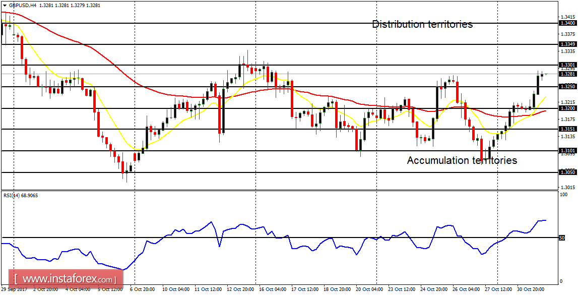 Daily analysis of major pairs for November 1, 2017