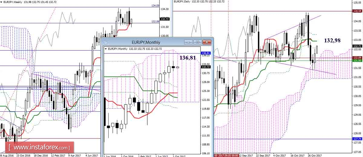 Дневной обзор GBP/JPY и EUR/JPY на 01.11.17. Индикатор Ишимоку