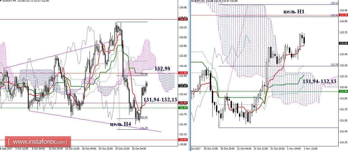 Дневной обзор GBP/JPY и EUR/JPY на 01.11.17. Индикатор Ишимоку
