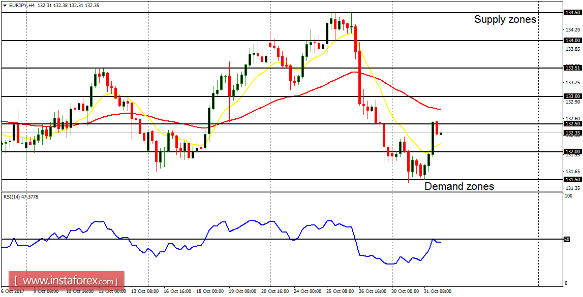 Daily analysis of major pairs for November 1, 2017