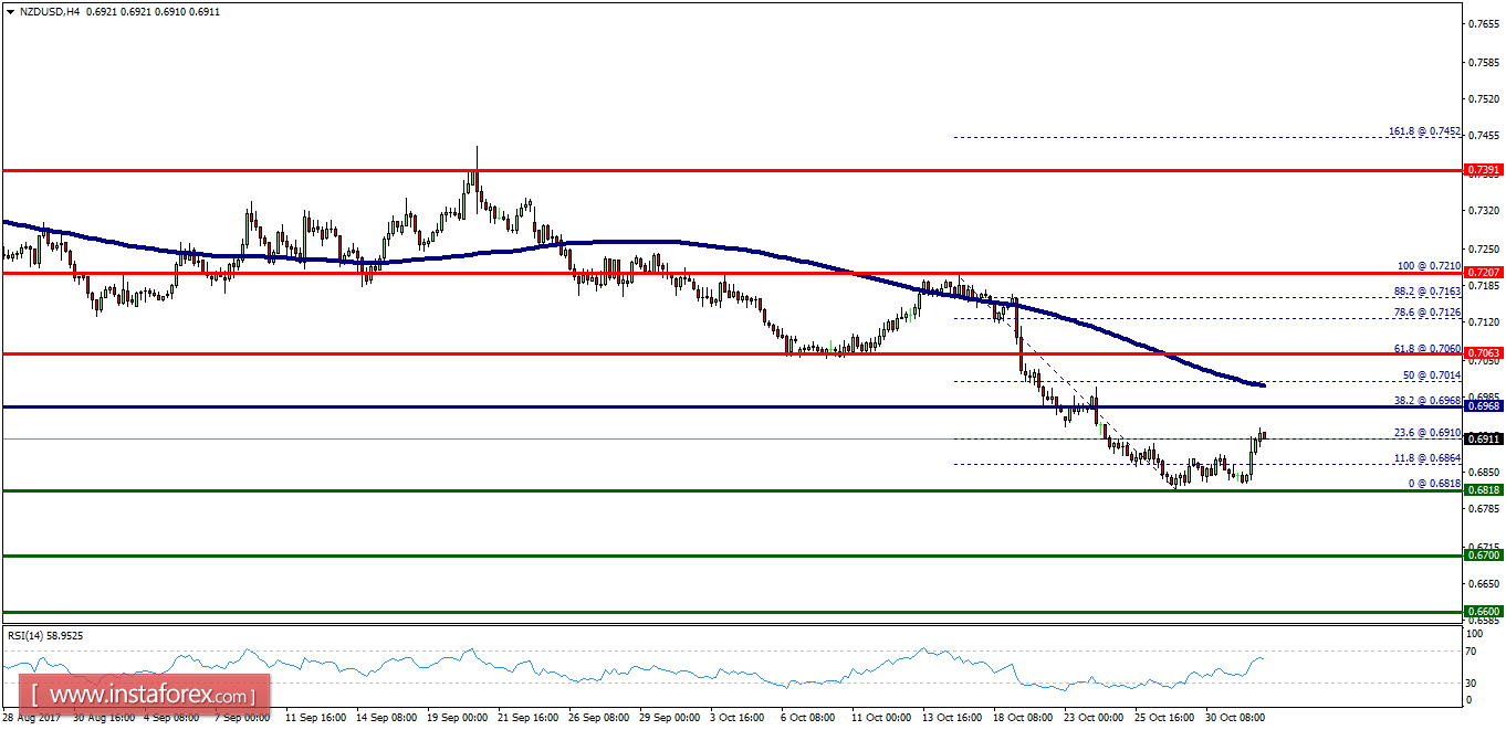 Technical analysis of NZD/USD for November 01, 2017