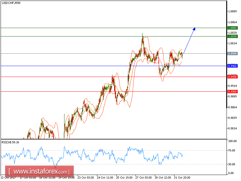 Technical analysis of USD/CHF for November 01, 2017
