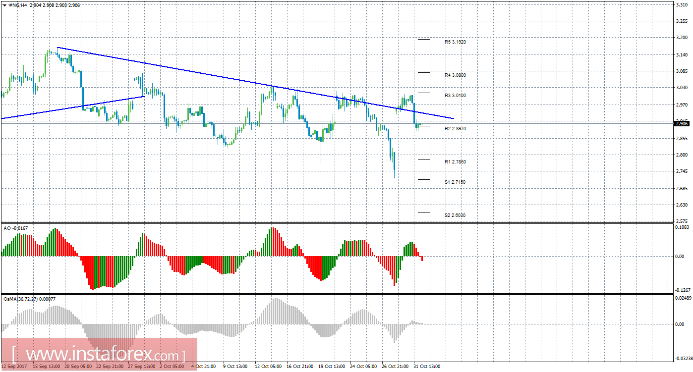 Технический анализ природного газа за 1 ноября 2017 года