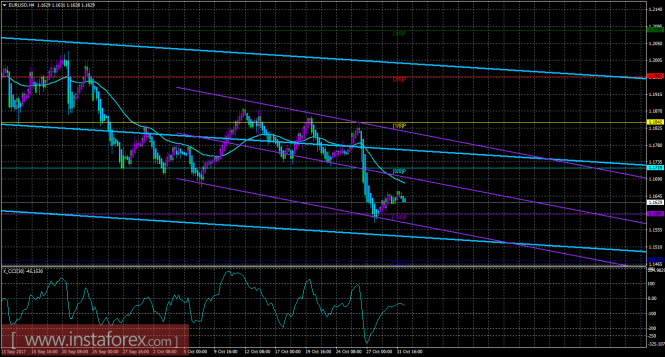 EUR/USD
