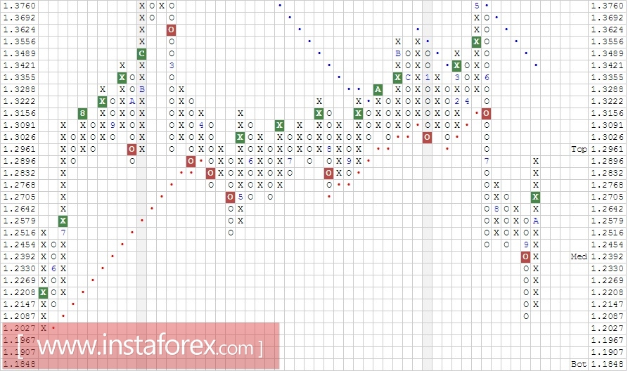 Валютная пара USD\CAD. Анализ методом Крестики нолики на 01.11.2017