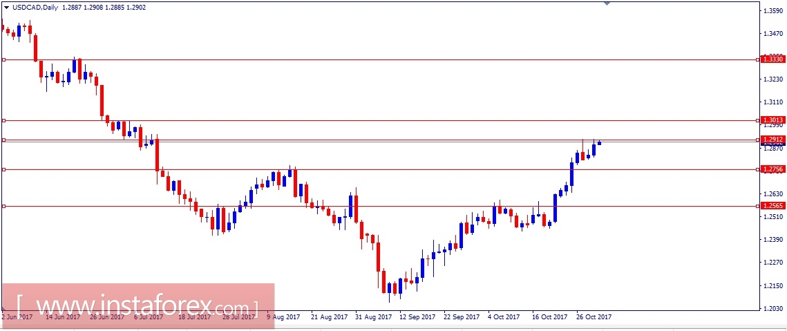 Валютная пара USD\CAD. Анализ методом Крестики нолики на 01.11.2017