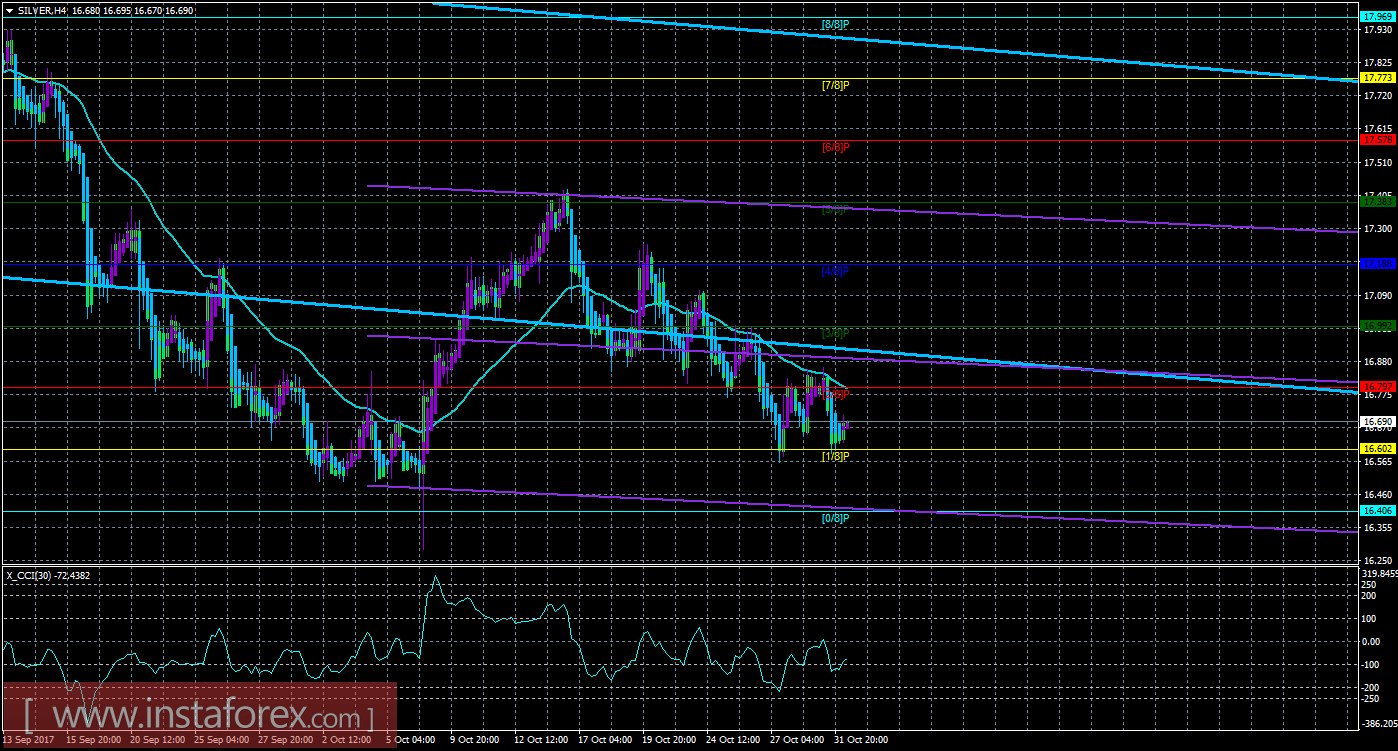 Техническая картина инструмента SILVER по системе &laquo;Каналы регрессии&raquo; за 1 ноября 2017 года