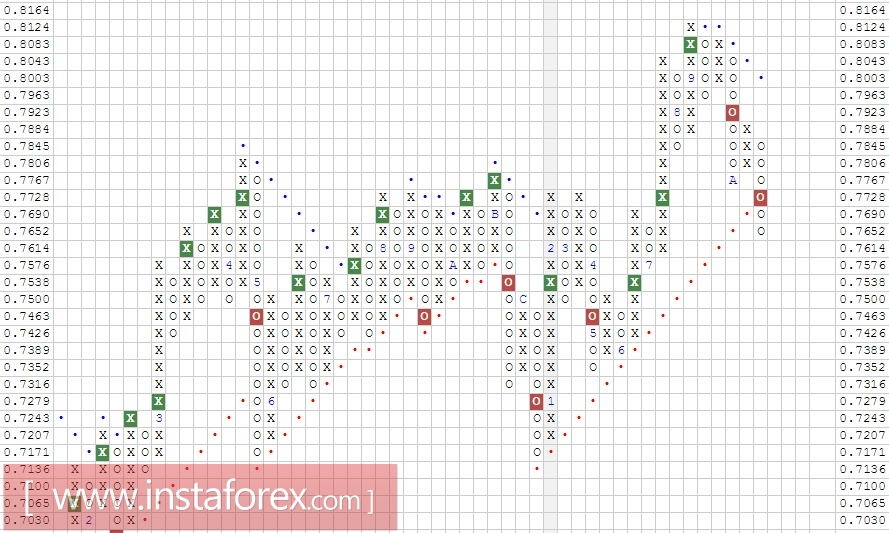 Валютная пара AUD\USD. Анализ методом Крестики-нолики на 01.11.2017