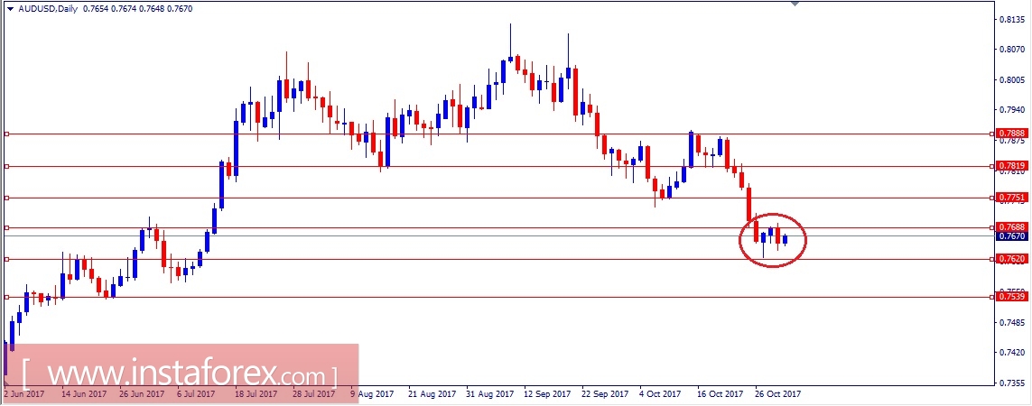 Валютная пара AUD\USD. Анализ методом Крестики-нолики на 01.11.2017