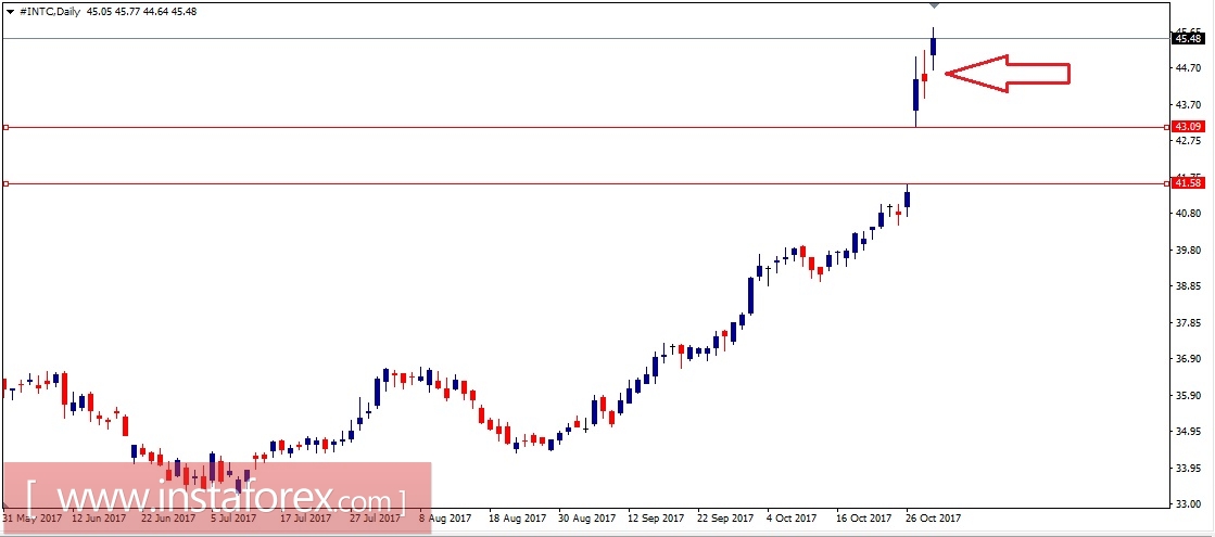 Акции компании Intel Corporation (INTC). Анализ методом Крестики нолики на 01.11.2017