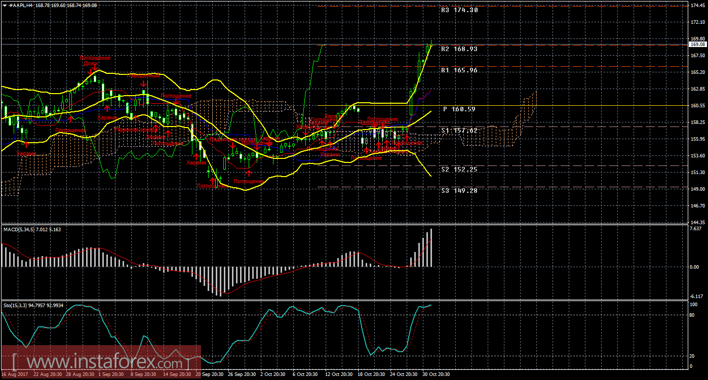 Технический и свечной анализ акций Apple на 1 ноября 2017 года