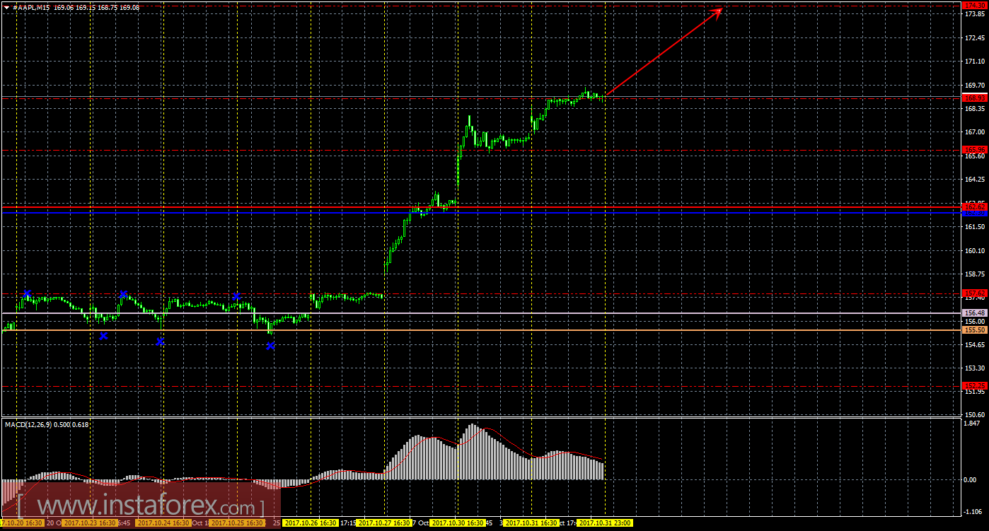 Технический и свечной анализ акций Apple на 1 ноября 2017 года