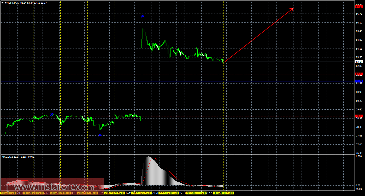 Технический и свечной анализ акций Microsoft Corporation на 1 ноября 2017 года