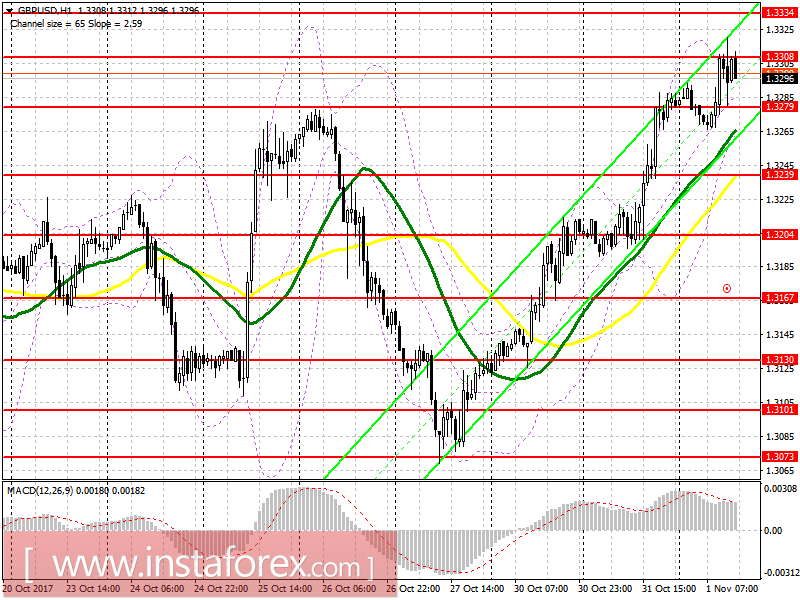Trading plan for the US session on November 1 EUR/USD and GBP/USD