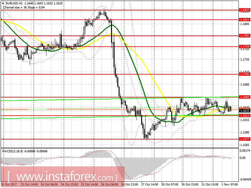 Trading plan for the US session on November 1 EUR/USD and GBP/USD